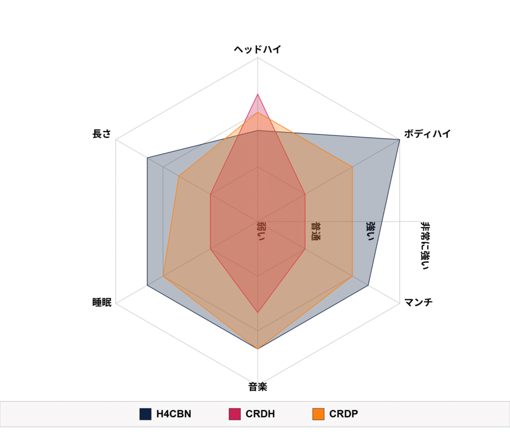 CRDH、H4CBN、CRDP比較レーダーチャート
