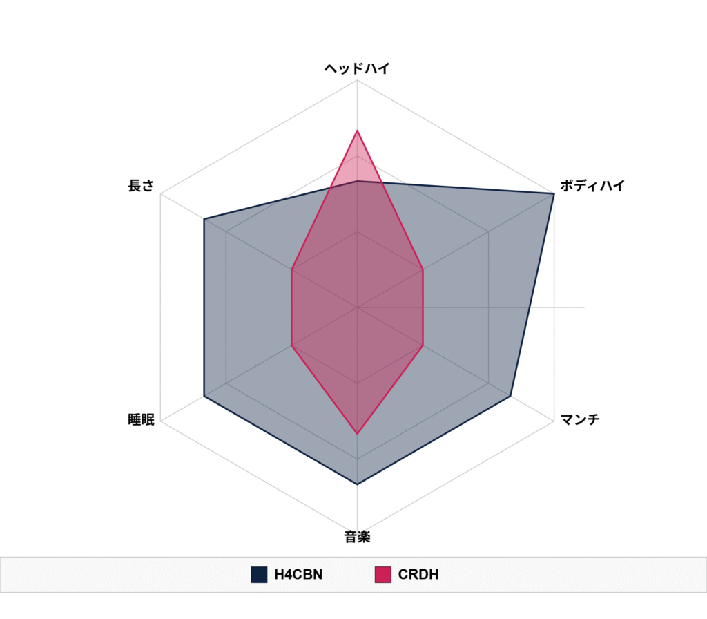 H4CBNとCRDH比較レーダーチャート図